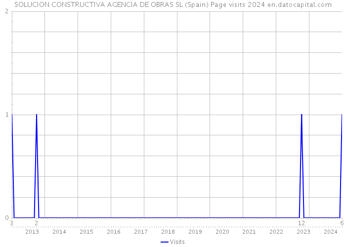 SOLUCION CONSTRUCTIVA AGENCIA DE OBRAS SL (Spain) Page visits 2024 