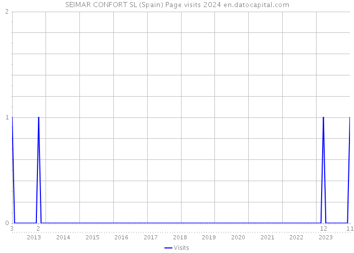 SEIMAR CONFORT SL (Spain) Page visits 2024 