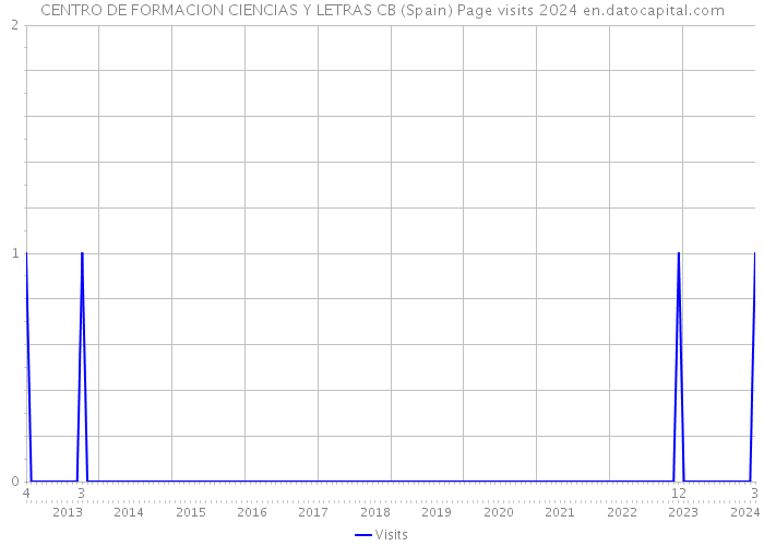 CENTRO DE FORMACION CIENCIAS Y LETRAS CB (Spain) Page visits 2024 