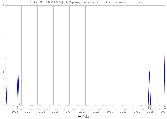 CONSTRUCCIONES MJ SA (Spain) Page visits 2024 