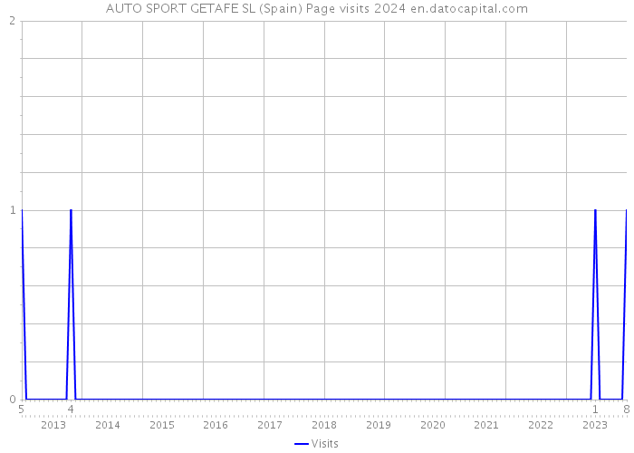 AUTO SPORT GETAFE SL (Spain) Page visits 2024 