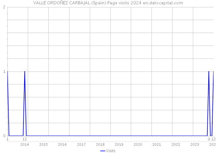 VALLE ORDOÑEZ CARBAJAL (Spain) Page visits 2024 