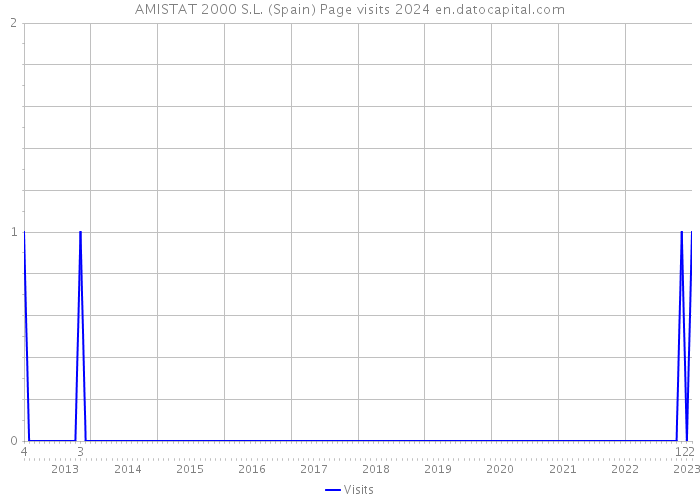 AMISTAT 2000 S.L. (Spain) Page visits 2024 