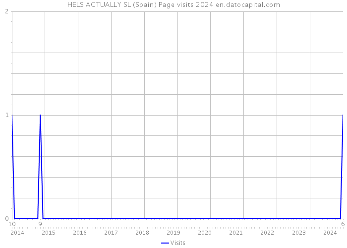 HELS ACTUALLY SL (Spain) Page visits 2024 