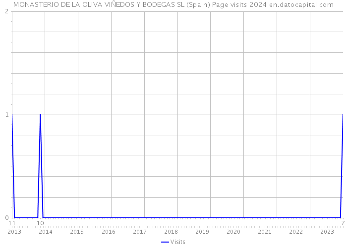 MONASTERIO DE LA OLIVA VIÑEDOS Y BODEGAS SL (Spain) Page visits 2024 