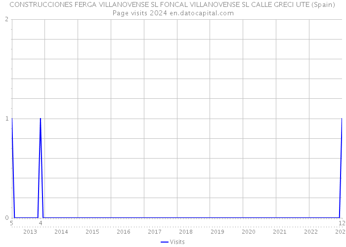 CONSTRUCCIONES FERGA VILLANOVENSE SL FONCAL VILLANOVENSE SL CALLE GRECI UTE (Spain) Page visits 2024 