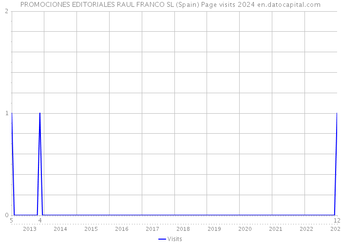 PROMOCIONES EDITORIALES RAUL FRANCO SL (Spain) Page visits 2024 