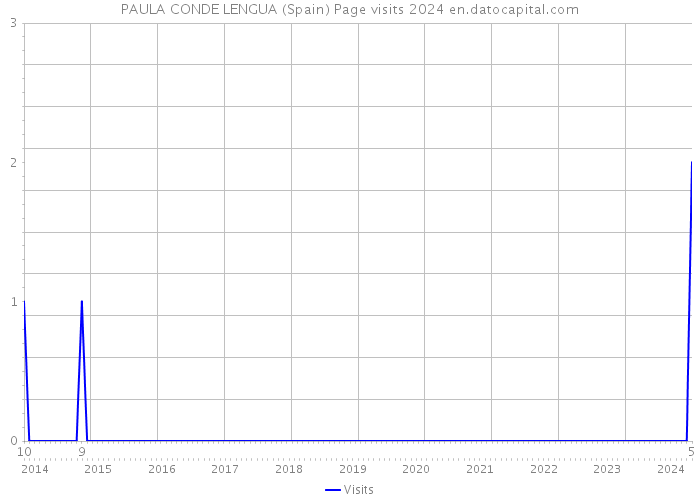 PAULA CONDE LENGUA (Spain) Page visits 2024 