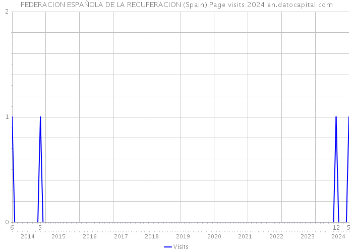 FEDERACION ESPAÑOLA DE LA RECUPERACION (Spain) Page visits 2024 