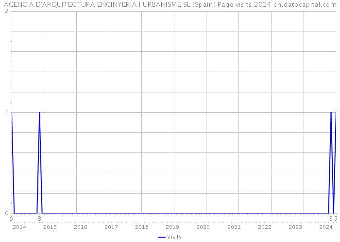 AGENCIA D'ARQUITECTURA ENGINYERIA I URBANISME SL (Spain) Page visits 2024 