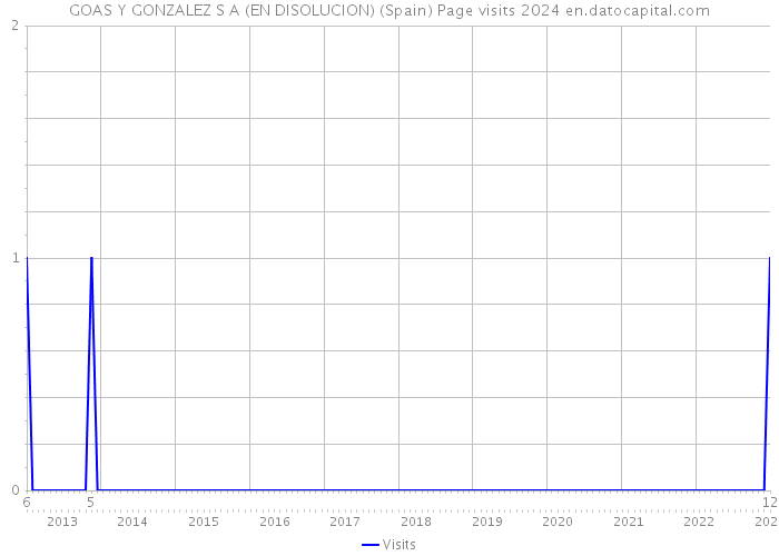 GOAS Y GONZALEZ S A (EN DISOLUCION) (Spain) Page visits 2024 