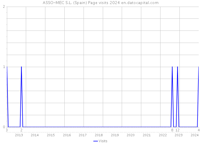 ASSO-MEC S.L. (Spain) Page visits 2024 