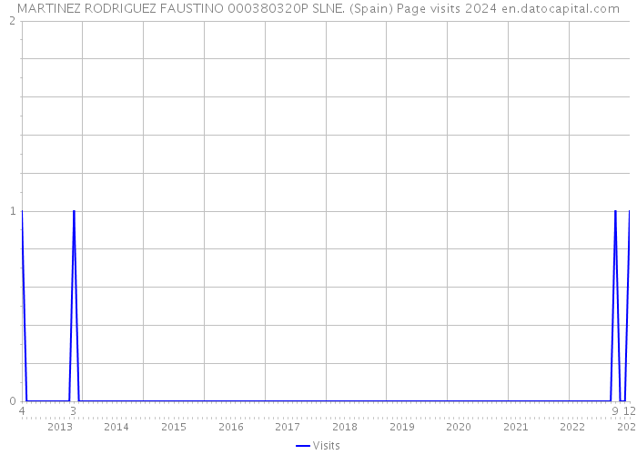 MARTINEZ RODRIGUEZ FAUSTINO 000380320P SLNE. (Spain) Page visits 2024 