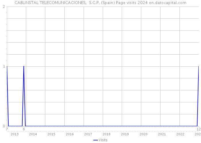 CABLINSTAL TELECOMUNICACIONES, S.C.P. (Spain) Page visits 2024 