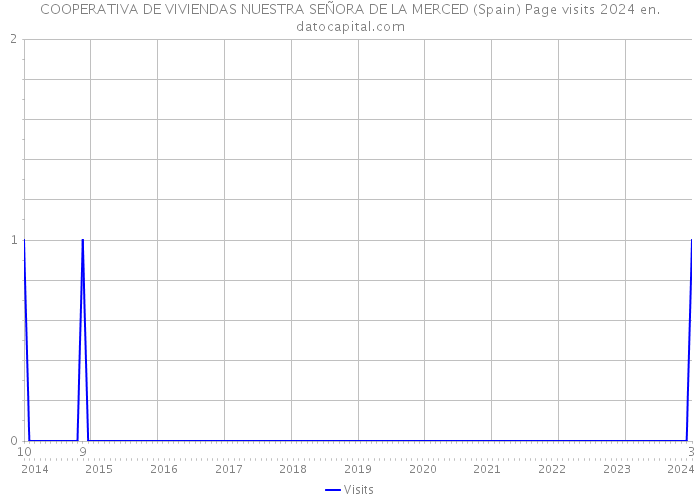 COOPERATIVA DE VIVIENDAS NUESTRA SEÑORA DE LA MERCED (Spain) Page visits 2024 