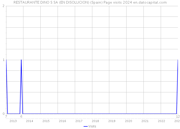RESTAURANTE DINO S SA (EN DISOLUCION) (Spain) Page visits 2024 