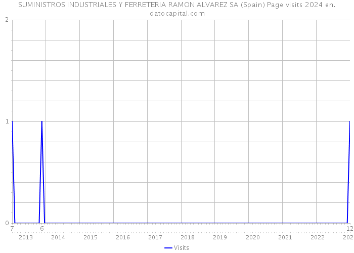 SUMINISTROS INDUSTRIALES Y FERRETERIA RAMON ALVAREZ SA (Spain) Page visits 2024 