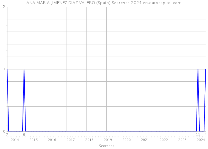 ANA MARIA JIMENEZ DIAZ VALERO (Spain) Searches 2024 