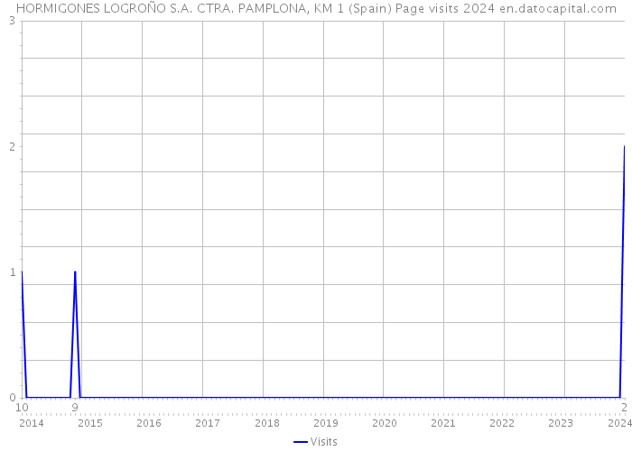 HORMIGONES LOGROÑO S.A. CTRA. PAMPLONA, KM 1 (Spain) Page visits 2024 