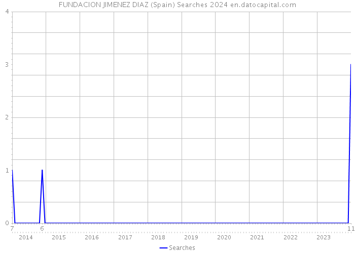 FUNDACION JIMENEZ DIAZ (Spain) Searches 2024 