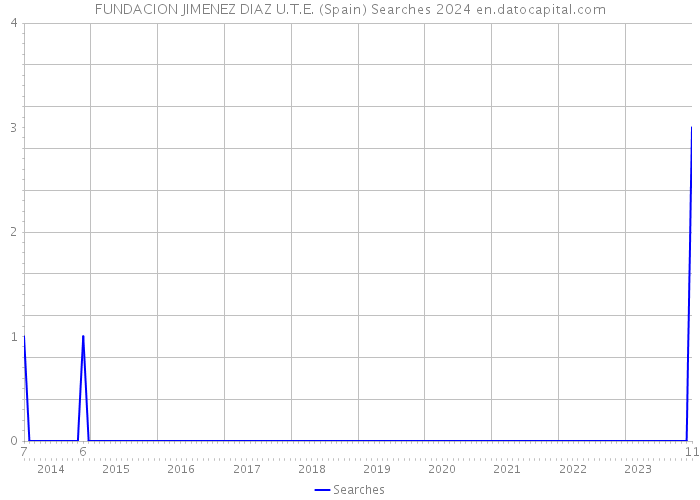 FUNDACION JIMENEZ DIAZ U.T.E. (Spain) Searches 2024 