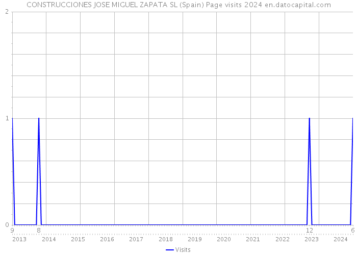 CONSTRUCCIONES JOSE MIGUEL ZAPATA SL (Spain) Page visits 2024 