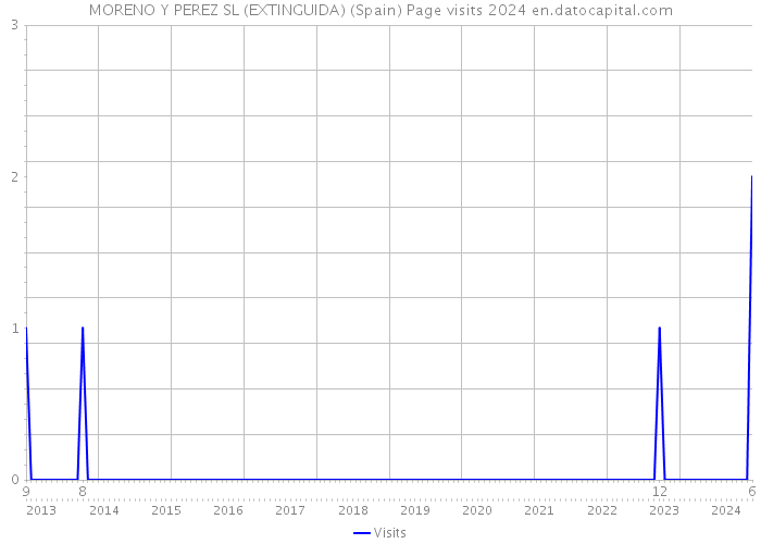 MORENO Y PEREZ SL (EXTINGUIDA) (Spain) Page visits 2024 