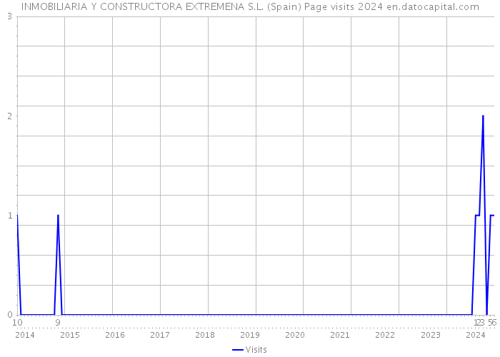 INMOBILIARIA Y CONSTRUCTORA EXTREMENA S.L. (Spain) Page visits 2024 