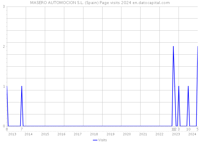 MASERO AUTOMOCION S.L. (Spain) Page visits 2024 