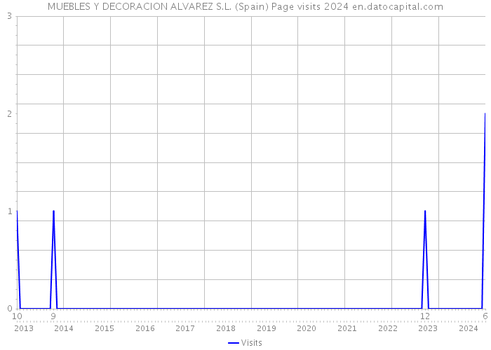 MUEBLES Y DECORACION ALVAREZ S.L. (Spain) Page visits 2024 