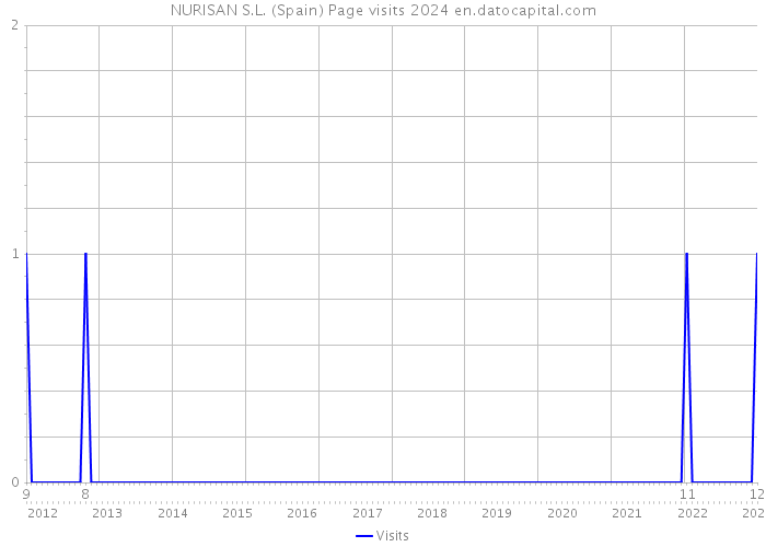 NURISAN S.L. (Spain) Page visits 2024 