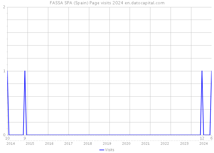FASSA SPA (Spain) Page visits 2024 