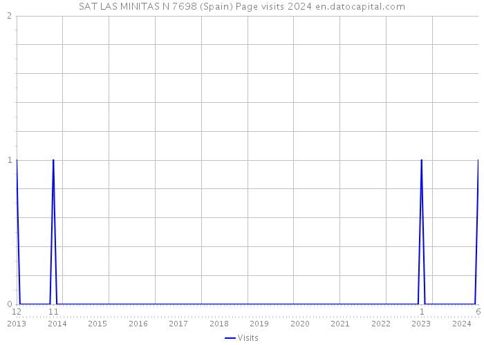 SAT LAS MINITAS N 7698 (Spain) Page visits 2024 