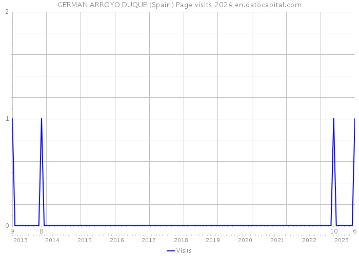 GERMAN ARROYO DUQUE (Spain) Page visits 2024 