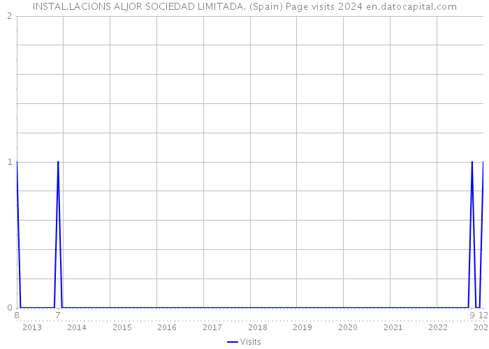 INSTAL.LACIONS ALJOR SOCIEDAD LIMITADA. (Spain) Page visits 2024 