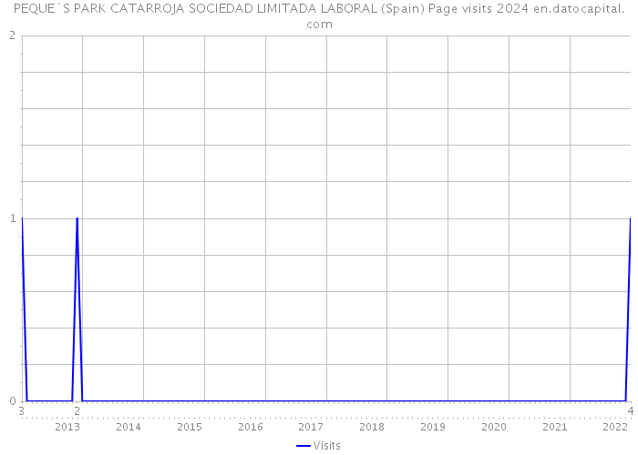 PEQUE`S PARK CATARROJA SOCIEDAD LIMITADA LABORAL (Spain) Page visits 2024 