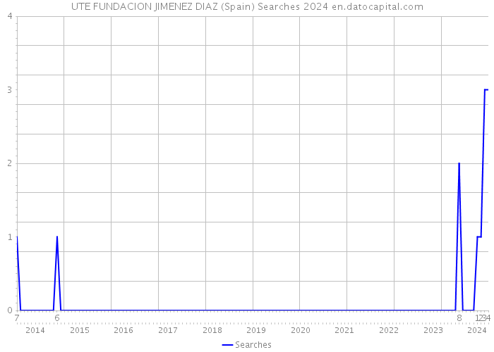 UTE FUNDACION JIMENEZ DIAZ (Spain) Searches 2024 