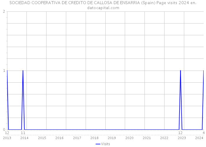 SOCIEDAD COOPERATIVA DE CREDITO DE CALLOSA DE ENSARRIA (Spain) Page visits 2024 