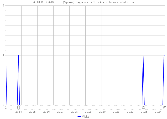 ALBERT GARC S.L. (Spain) Page visits 2024 