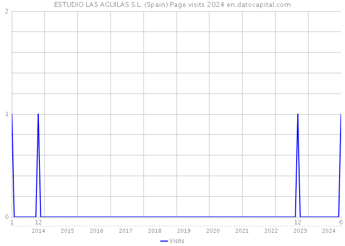 ESTUDIO LAS AGUILAS S.L. (Spain) Page visits 2024 