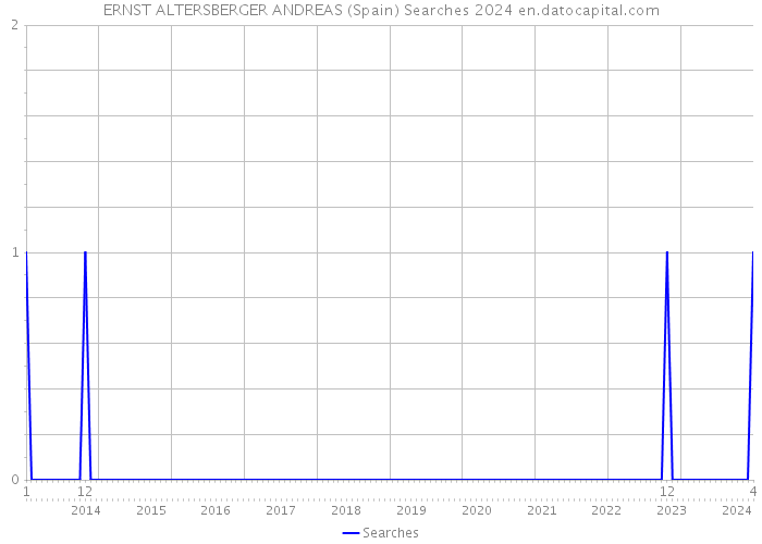 ERNST ALTERSBERGER ANDREAS (Spain) Searches 2024 