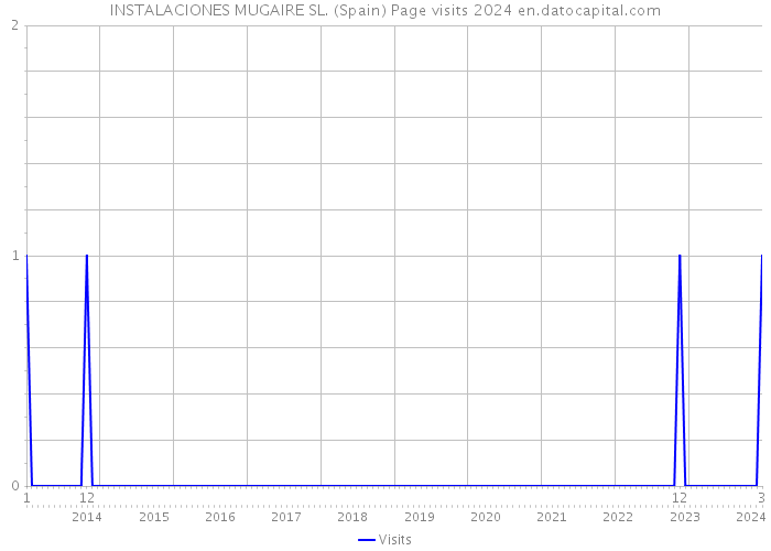 INSTALACIONES MUGAIRE SL. (Spain) Page visits 2024 