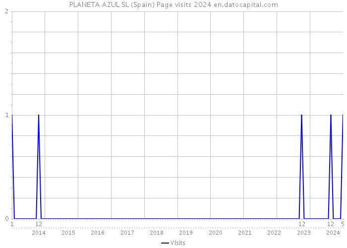 PLANETA AZUL SL (Spain) Page visits 2024 