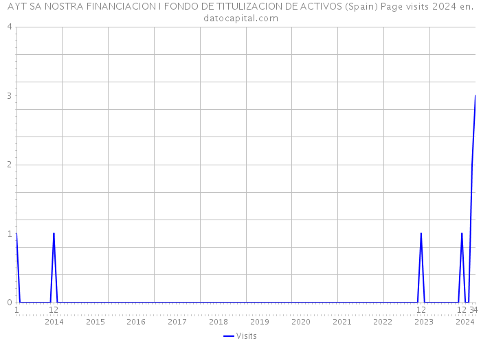 AYT SA NOSTRA FINANCIACION I FONDO DE TITULIZACION DE ACTIVOS (Spain) Page visits 2024 