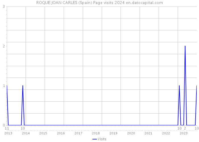 ROQUE JOAN CARLES (Spain) Page visits 2024 