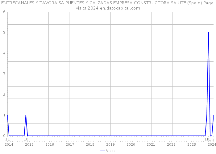ENTRECANALES Y TAVORA SA PUENTES Y CALZADAS EMPRESA CONSTRUCTORA SA UTE (Spain) Page visits 2024 