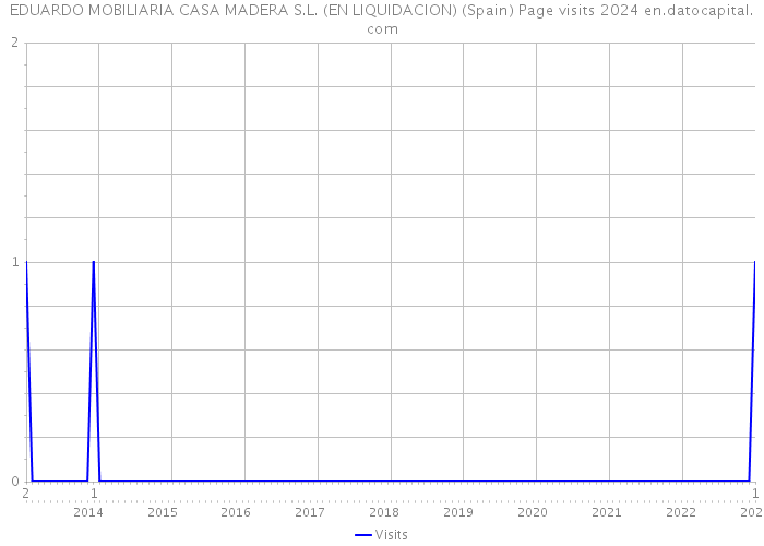 EDUARDO MOBILIARIA CASA MADERA S.L. (EN LIQUIDACION) (Spain) Page visits 2024 