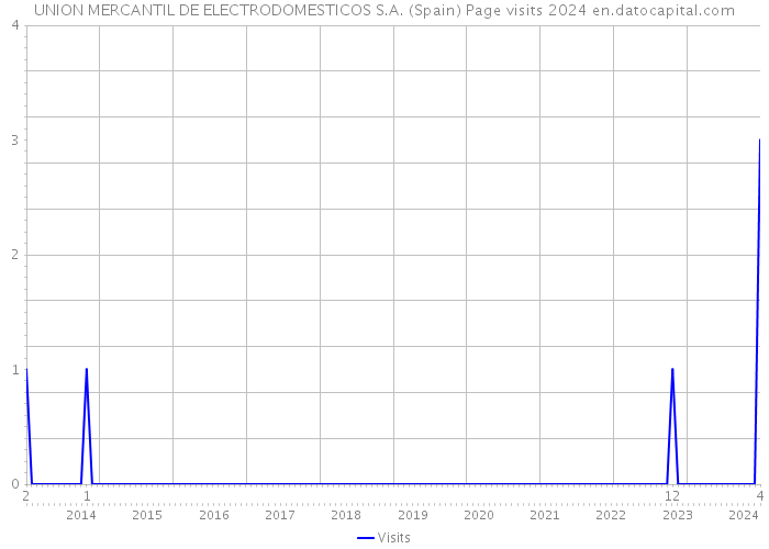 UNION MERCANTIL DE ELECTRODOMESTICOS S.A. (Spain) Page visits 2024 