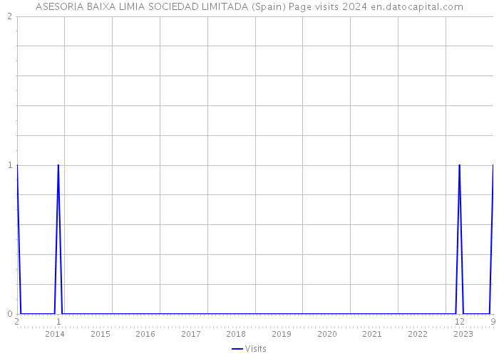 ASESORIA BAIXA LIMIA SOCIEDAD LIMITADA (Spain) Page visits 2024 