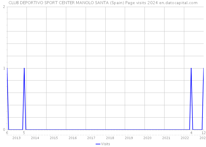 CLUB DEPORTIVO SPORT CENTER MANOLO SANTA (Spain) Page visits 2024 